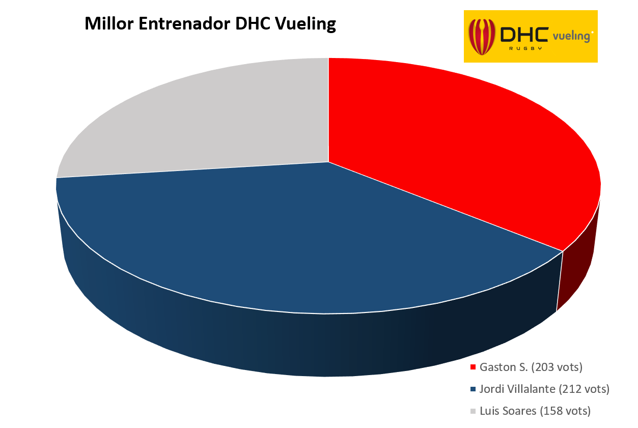 grafic entrenador DHC Vueling
